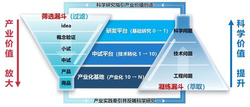 “双漏斗”模式 驱动科创与产业深度融合的江城途径